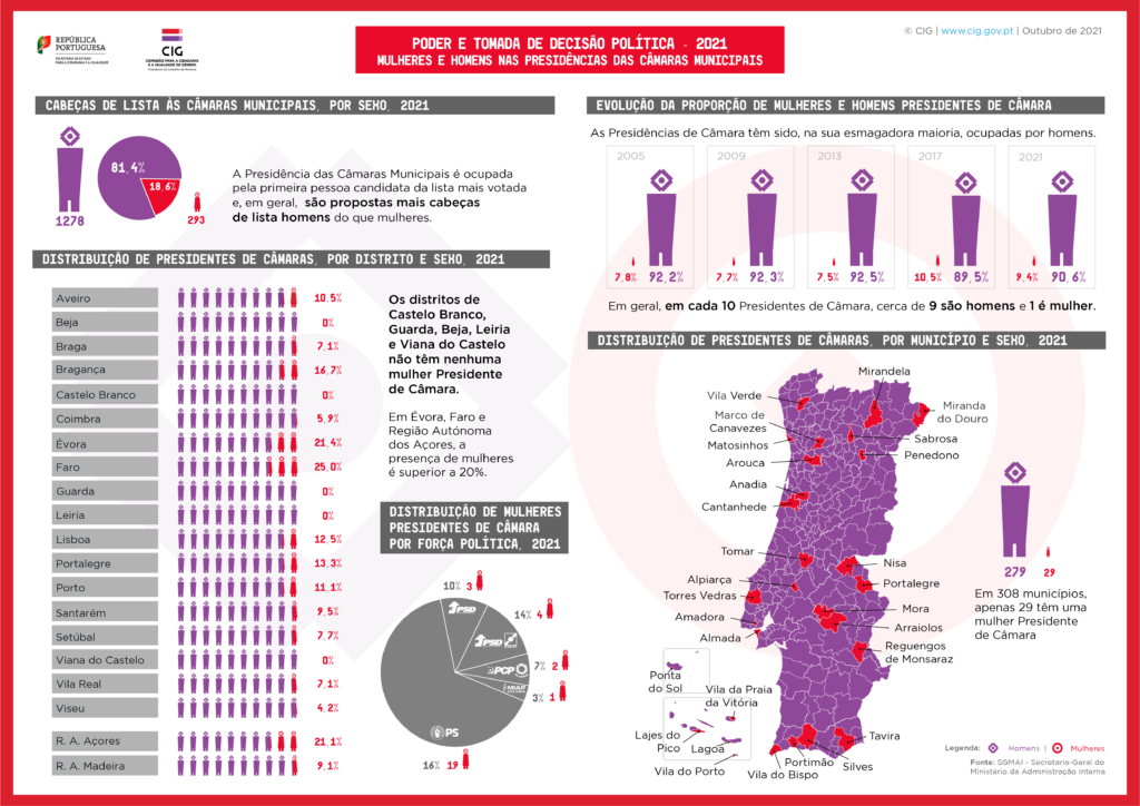 Igualdade em género em números Poder e tomada de decisão política