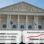 As mulheres representam 33% do total dos mandatos da futura assembleia, representação parlamentar feminina desce 11%.