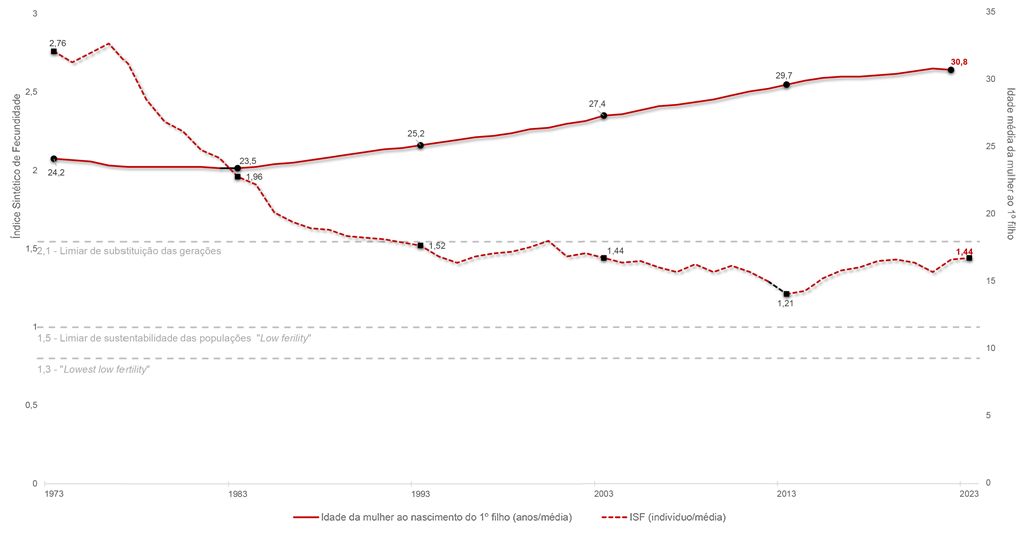 Evolução do Índice Sintético de Fecundidade (ISF) e Idade média da mulher ao nascimento do 1º filho 1973-202